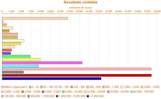 Resultado contable