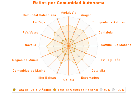 Ratios por Comunidad Autónoma