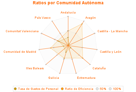 Ratios por Comunidad Autónoma