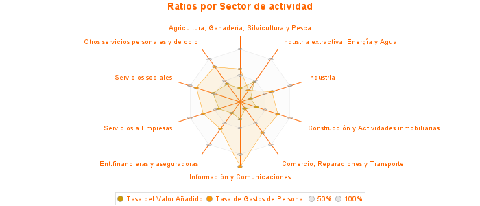 Ratios por Sector de actividad