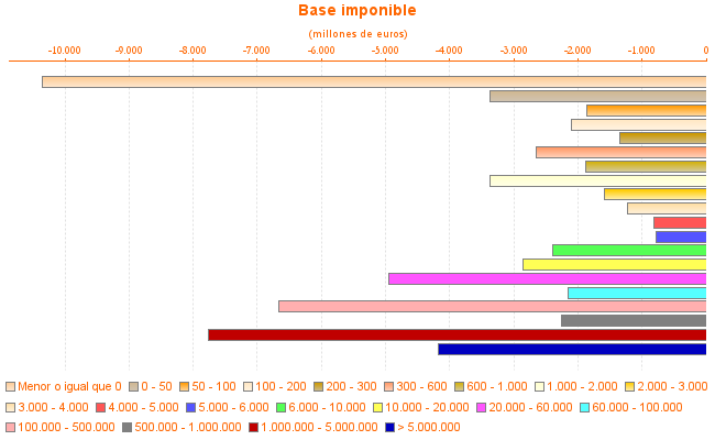 Base imponible