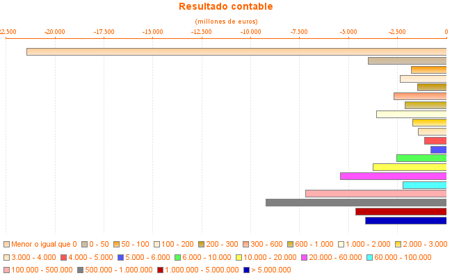 Resultado contable