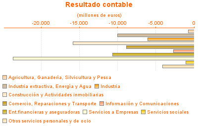 Resultado contable