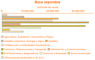 Base imponible