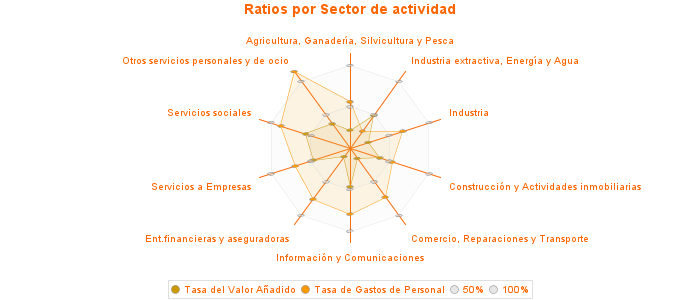 Ratios por Sector de actividad