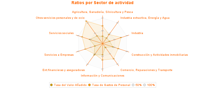 Ratios por Sector de actividad