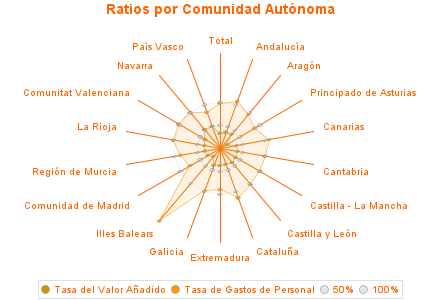 Ratios por Comunidad Autónoma