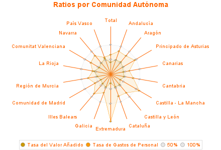 Ratios por Comunidad Autónoma