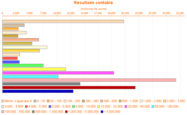 Resultado contable