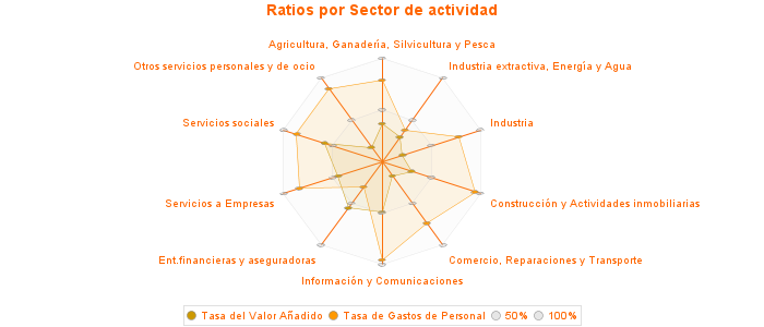 Ratios por Sector de actividad