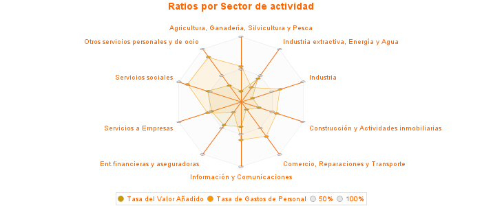 Ratios por Sector de actividad