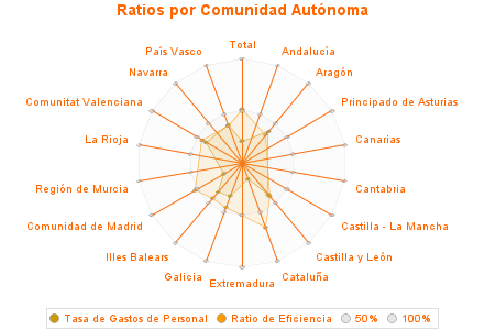 Ratios por Comunidad Autónoma