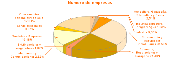 Número de empresas