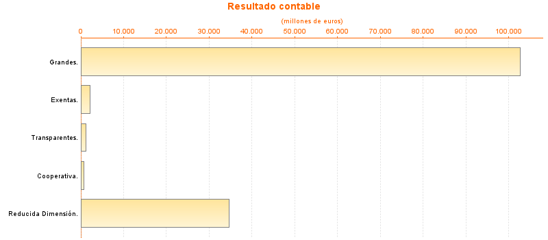 Resultado contable