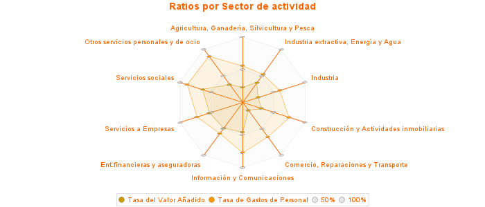 Ratios por Sector de actividad