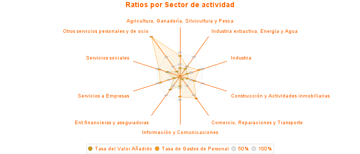 Ratios por Sector de actividad