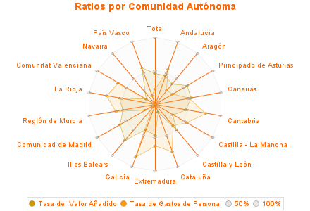 Ratios por Comunidad Autónoma