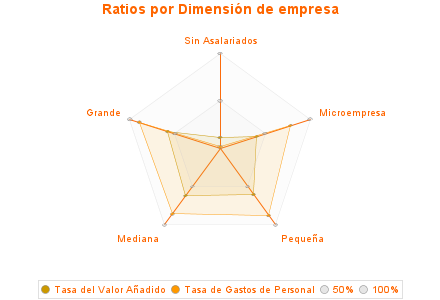 Ratios por Dimensión de empresa