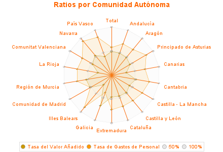 Ratios por Comunidad Autónoma