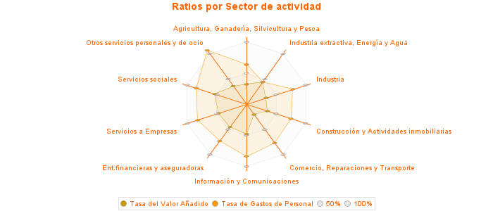 Ratios por Sector de actividad