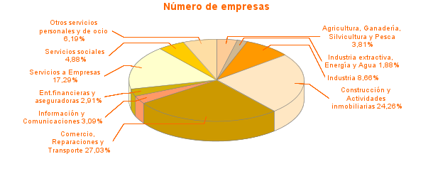 Número de empresas