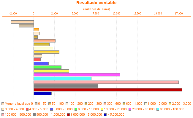 Resultado contable