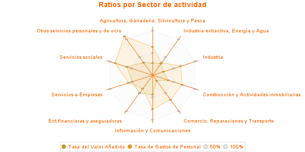 Ratios por Sector de actividad