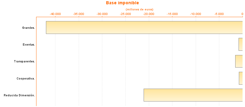 Base imponible