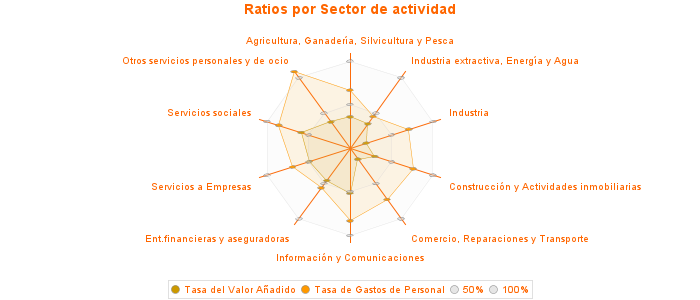 Ratios por Sector de actividad