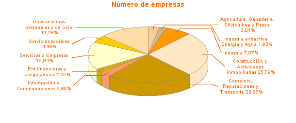 Número de empresas