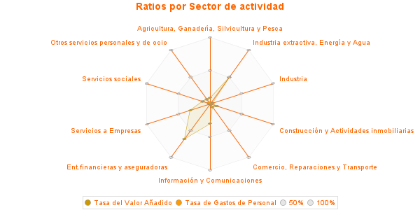 Ratios por Sector de actividad