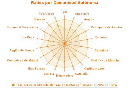 Ratios por Comunidad Autónoma