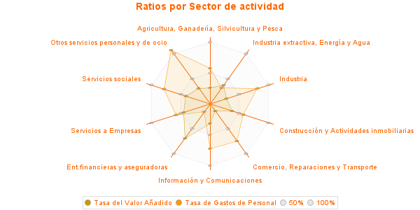 Ratios por Sector de actividad