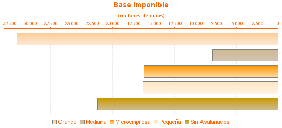 Base imponible