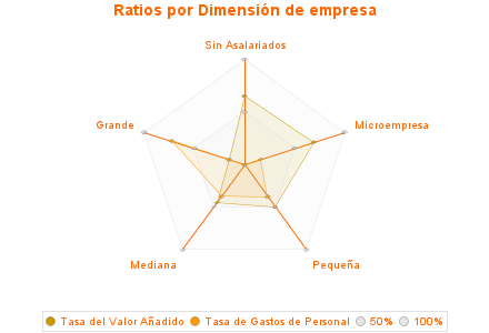 Ratios por Dimensión de empresa