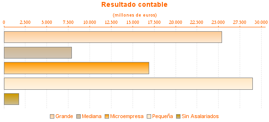 Resultado contable