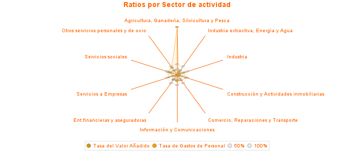 Ratios por Sector de actividad