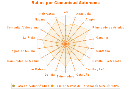 Ratios por Comunidad Autónoma