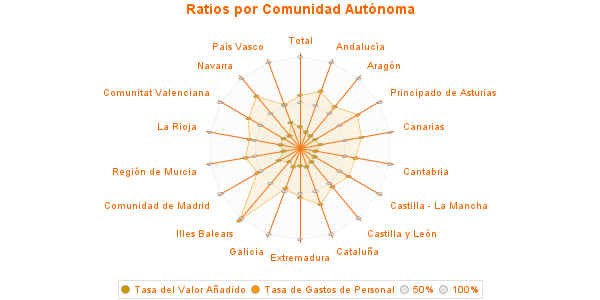 Ratios por Comunidad Autónoma