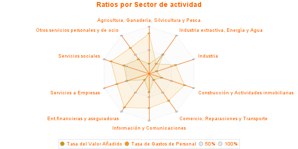 Ratios por Sector de actividad