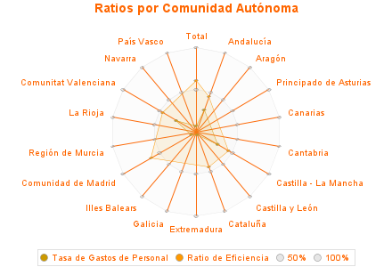 Ratios por Comunidad Autónoma