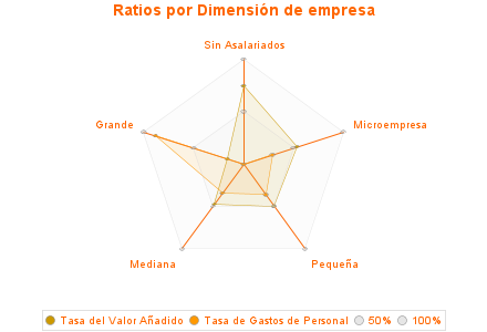 Ratios por Dimensión de empresa