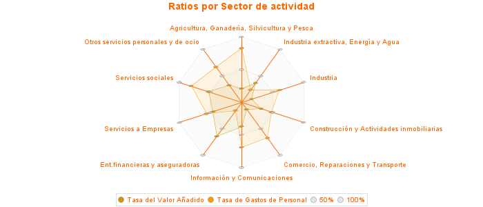 Ratios por Sector de actividad