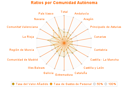 Ratios por Comunidad Autónoma