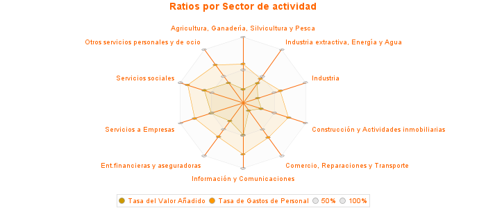 Ratios por Sector de actividad