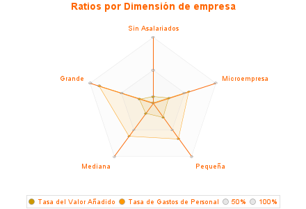 Ratios por Dimensión de empresa