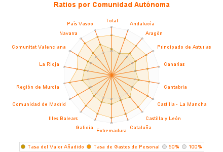 Ratios por Comunidad Autónoma