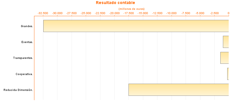 Resultado contable