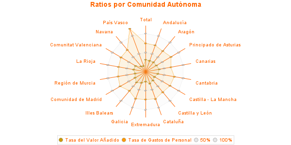 Ratios por Comunidad Autónoma