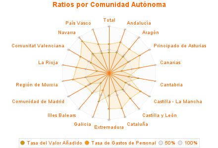 Ratios por Comunidad Autónoma